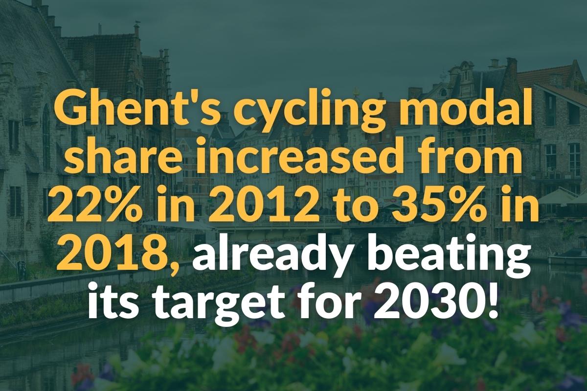 ghent's cycling modal share increased from 22% in 2012 to 35% in 2018 already beating its target for 2030