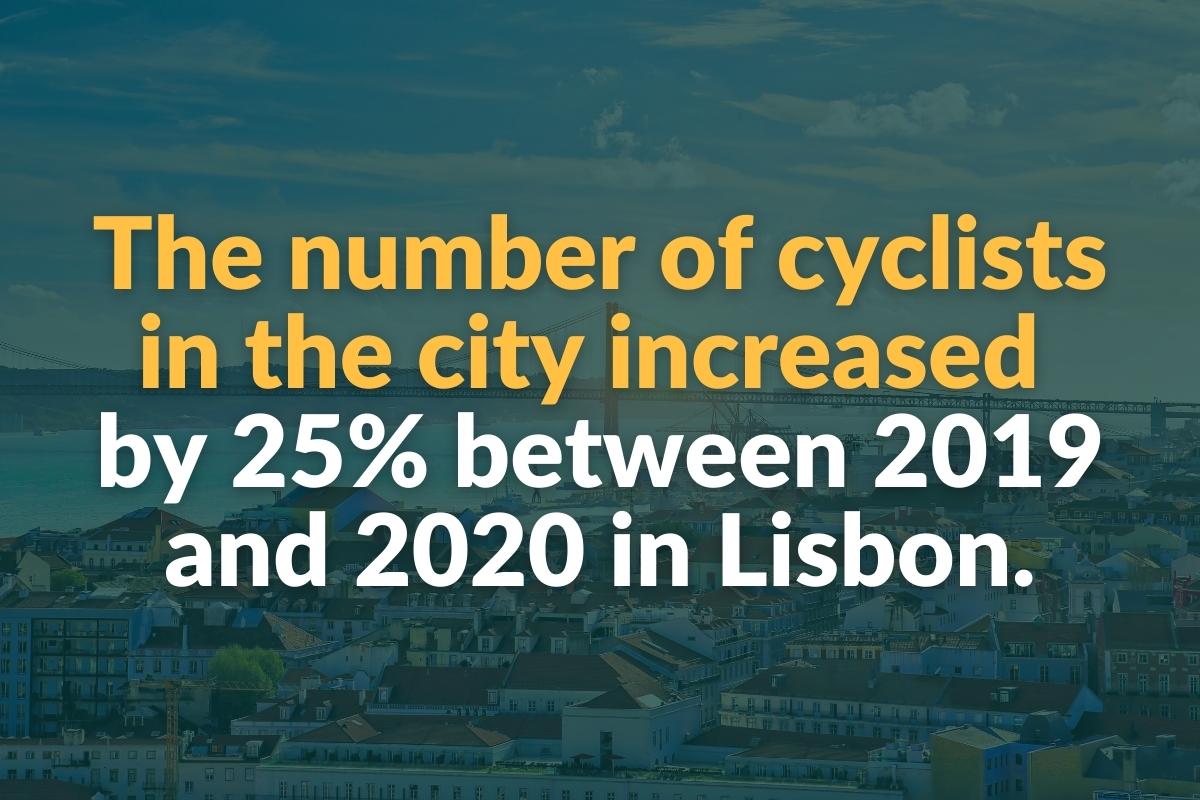 the number of cyclists in the city increased by 25% between 2019 and 2020 in lisbon