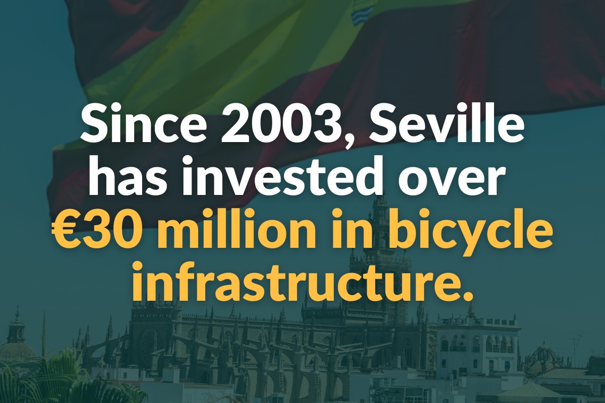 since 2003, seville has invested over 30 million in bicycle infrastructure